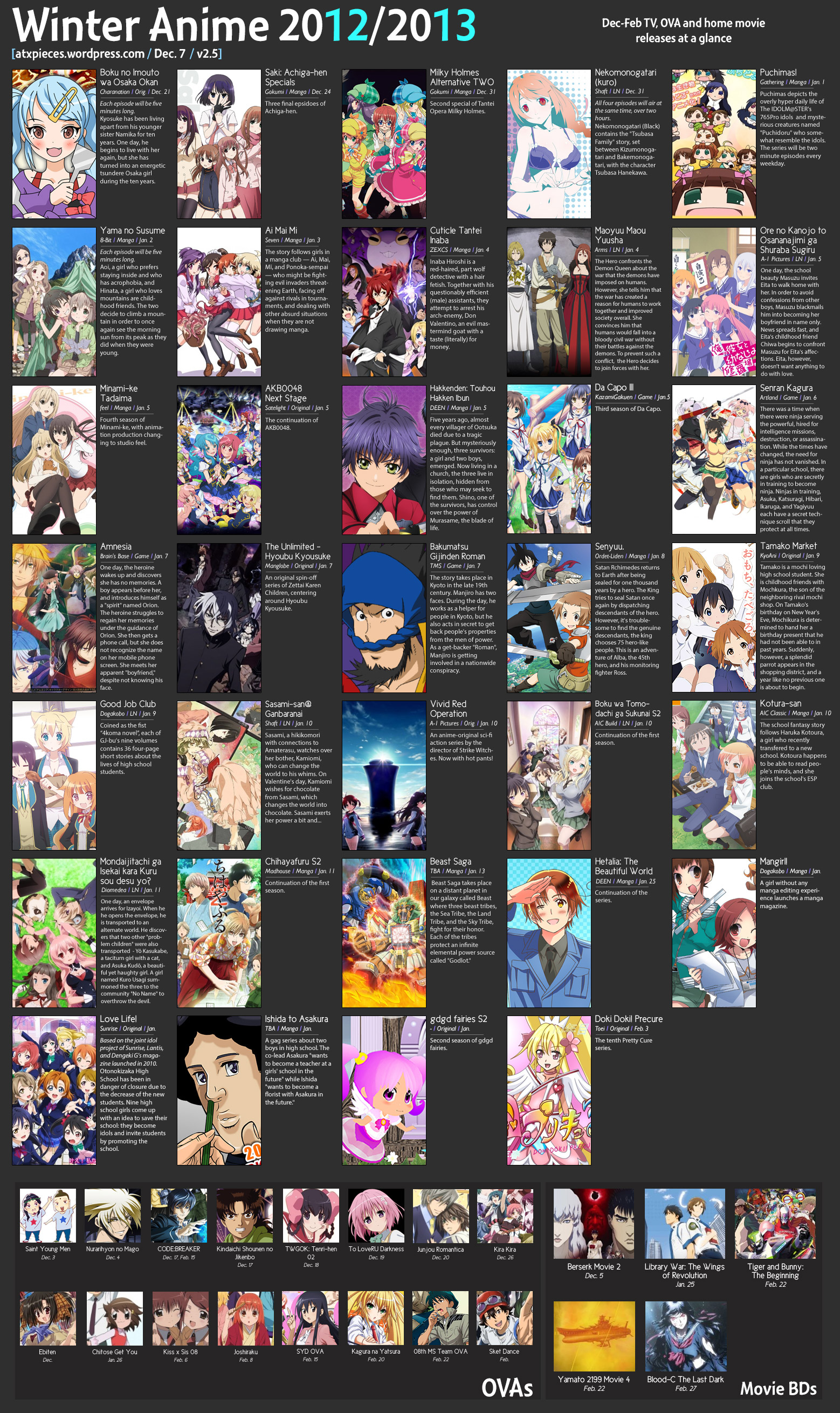 Winter 2011 Anime, Seasonal Chart