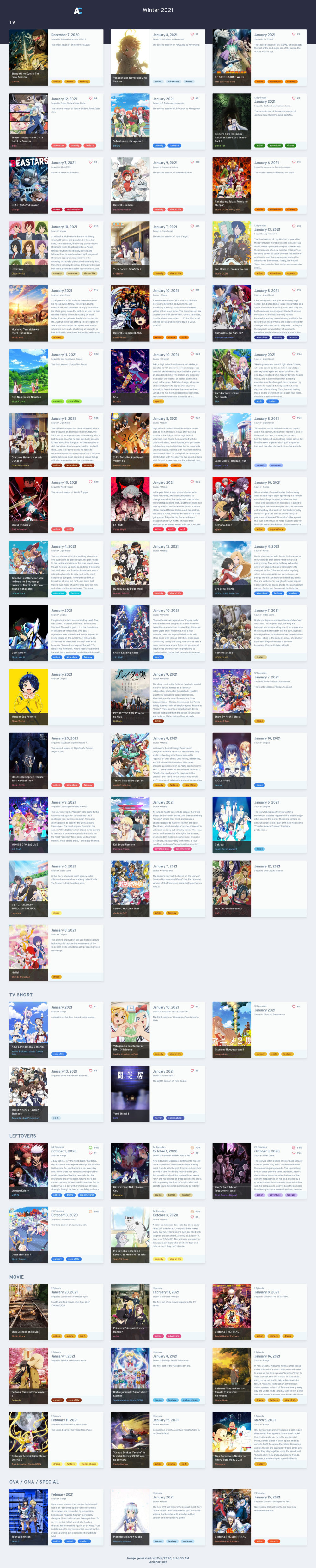 Recommendations by Genre | Anime reccomendations, Anime chart, Anime  recommendations